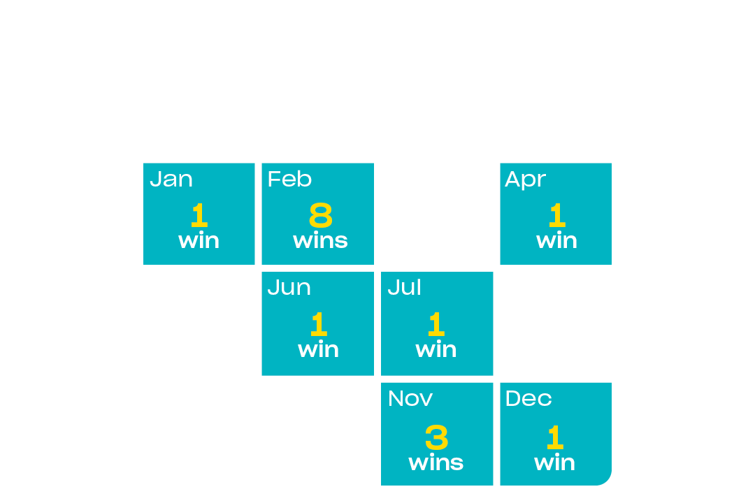 SFL month wins